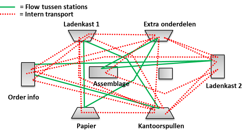 Visualisatie van een spaghettidiagram