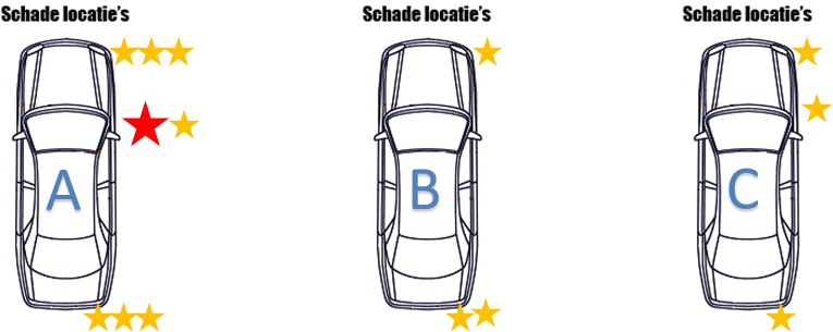 Voorbeeld concentratiediagram auto's