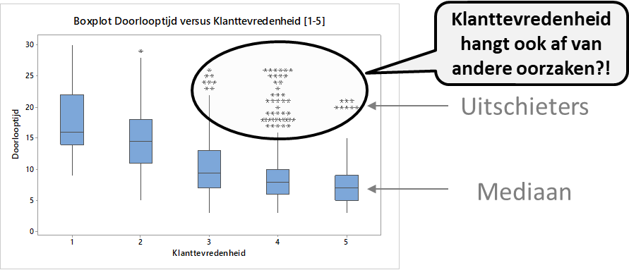 Boxplot doorlooptijd voorbeeld