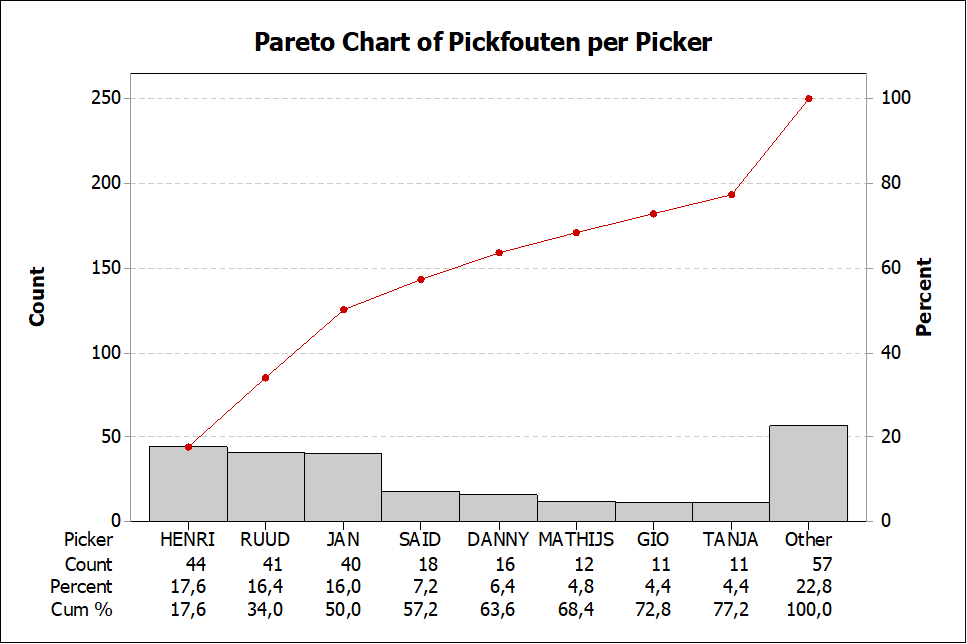 Voorbeeld pareto diagram