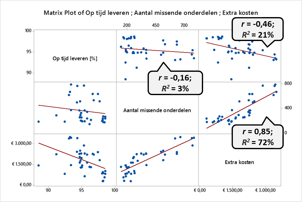 Matrixplot met sterktematen r en R2