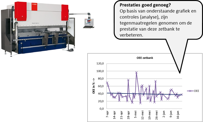 Overall Equipment Effectiveness voorbeeld