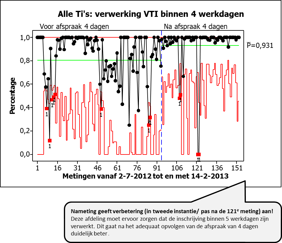 Voorbeeld nameting proportions chart