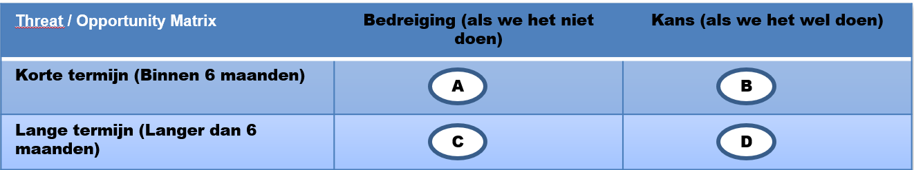 Kansen/bedreiging matrix