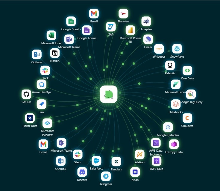 Automations and Integrations in Mindfuel