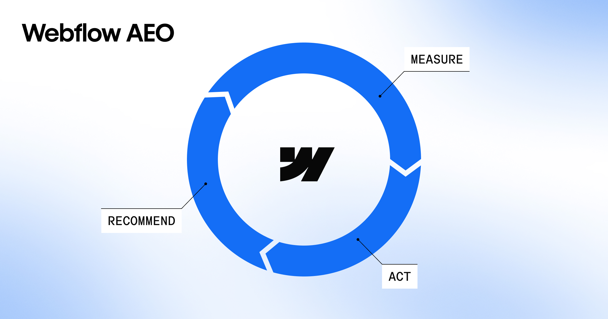 Webflow AEO 원형 다이어그램은 Webflow 로고 주변에 파란색 화살표가 있는 측정, 권장 및 조치 워크플로를 보여줍니다.
