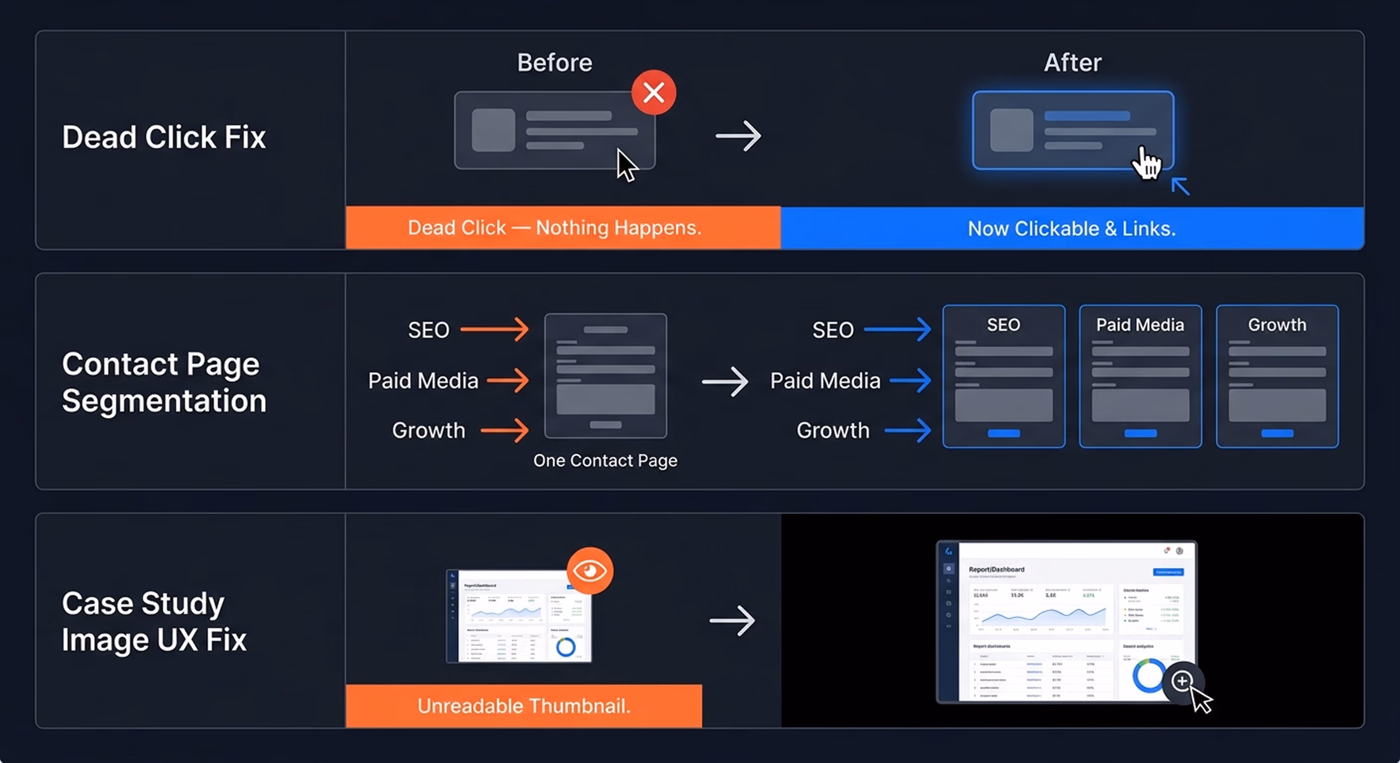 Three before and after comparison panels illustrating a dead click card fix with hover state added, contact page segmentation splitting one generic form into three service-specific pages, and a case study image upgraded from a small thumbnail to a full-screen zoomable lightbox.