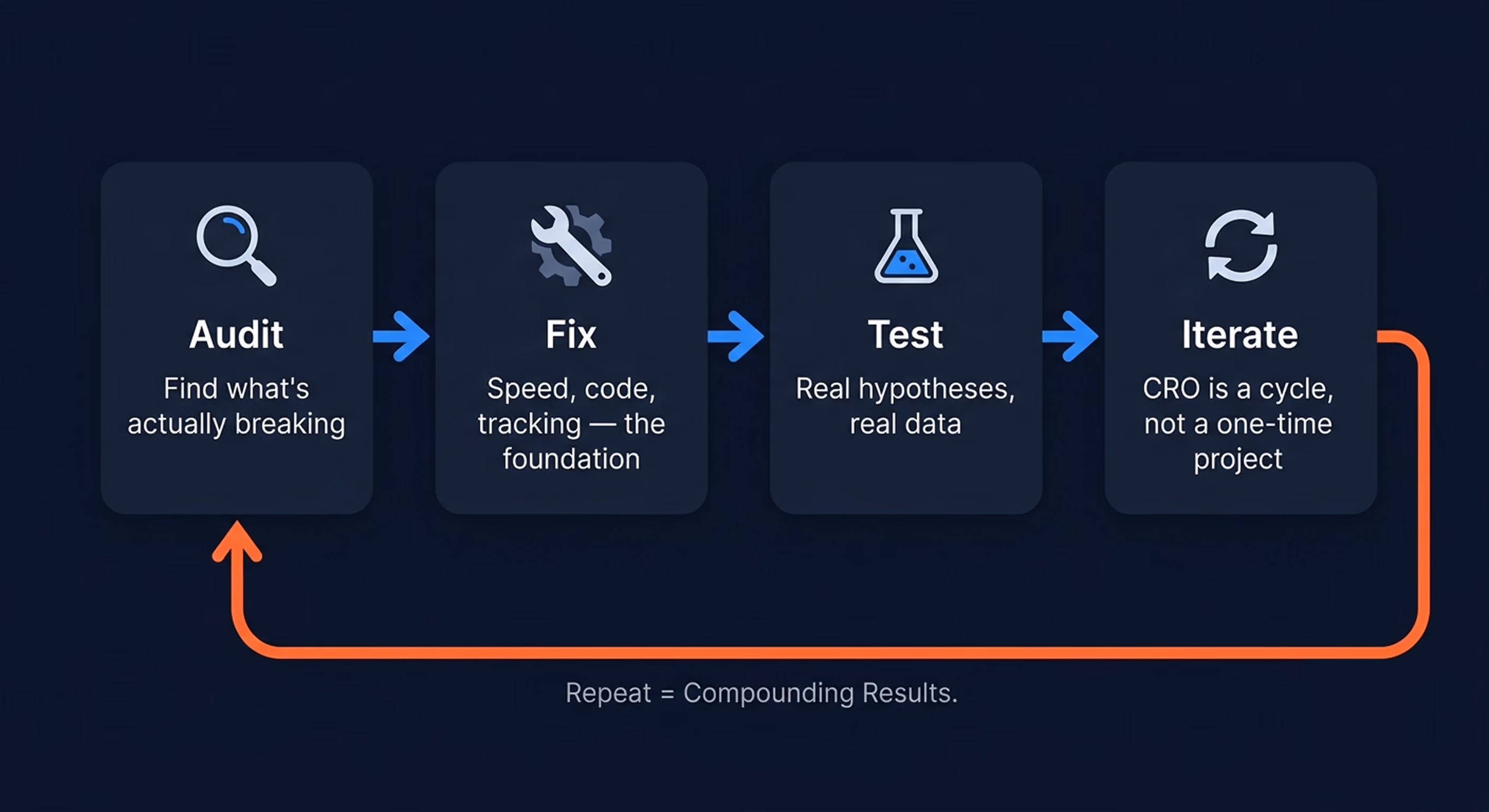 Four-step horizontal process flow diagram showing the CRO cycle: Audit to find what is broken, Fix to address speed, code, and tracking, Test with structured A/B experiments, and Iterate with a loop back to Audit — illustrating that CRO is an ongoing cycle, not a one-time project.