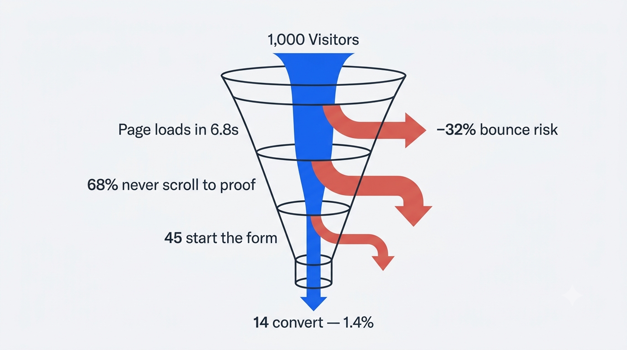 Funnel diagram showing visitor drop-off from slow load, low scroll depth and form abandonment