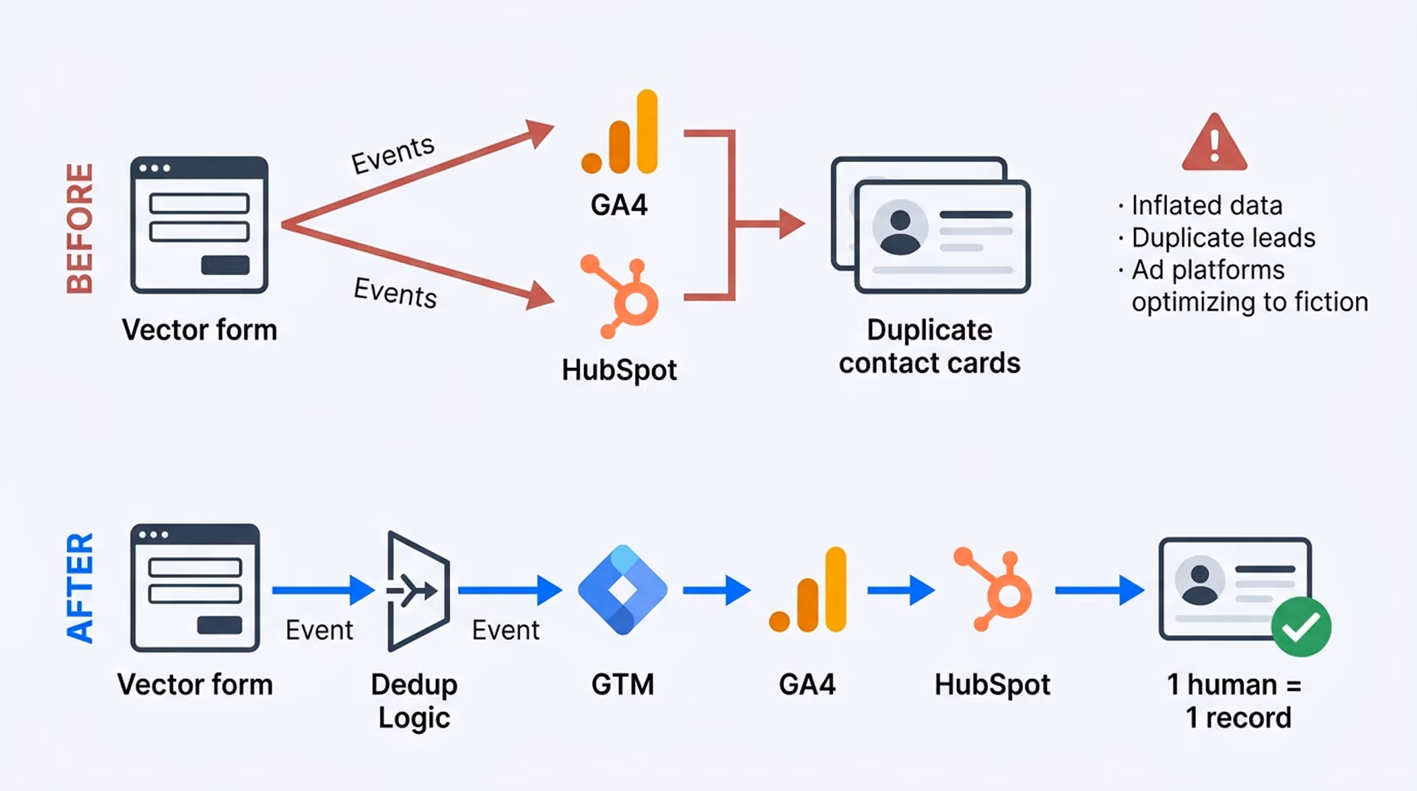 Diagram comparing duplicate conversion events versus a deduplicated GTM, GA4 and HubSpot setup