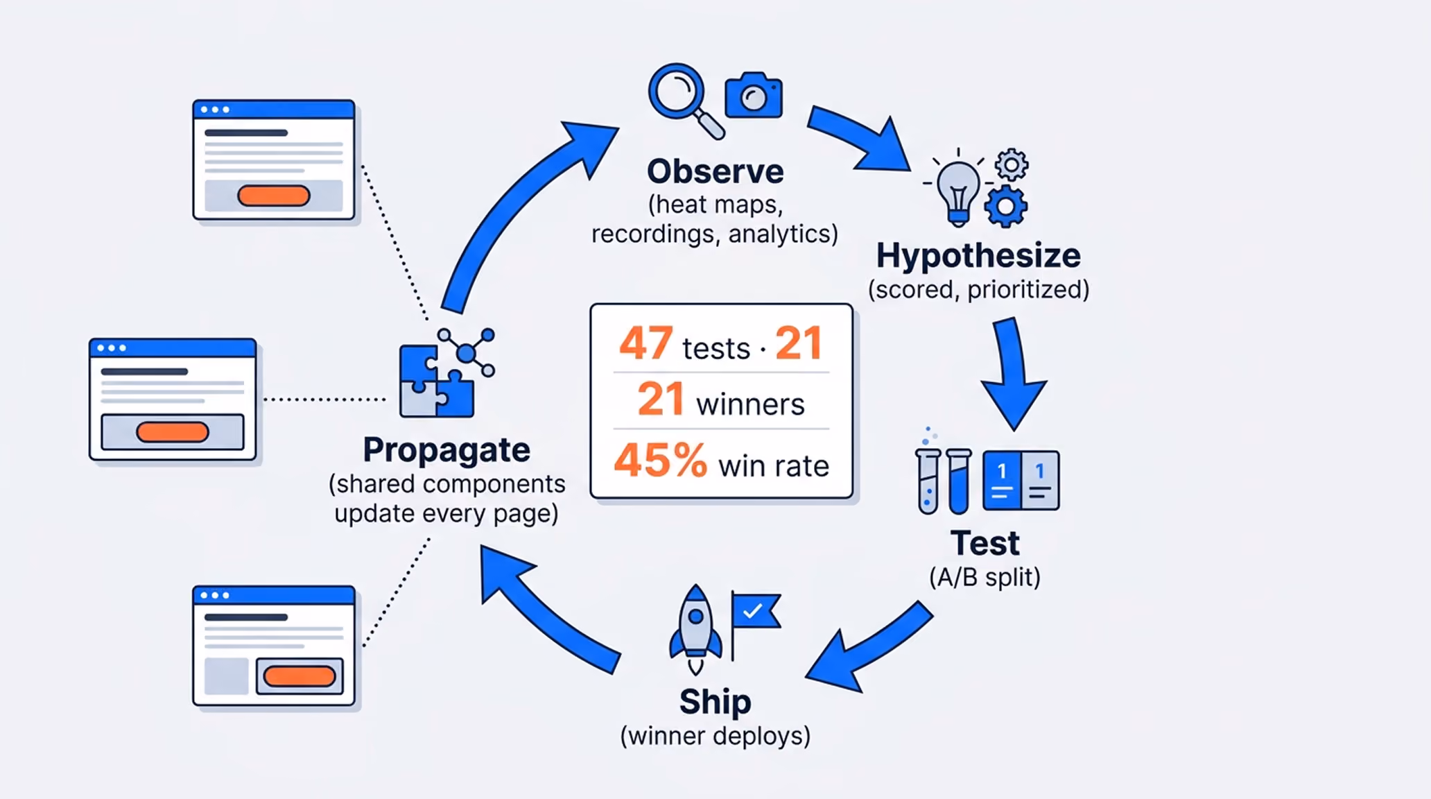 Circular diagram of the CRO cycle: observe, hypothesize, test, ship, propagate, repeat