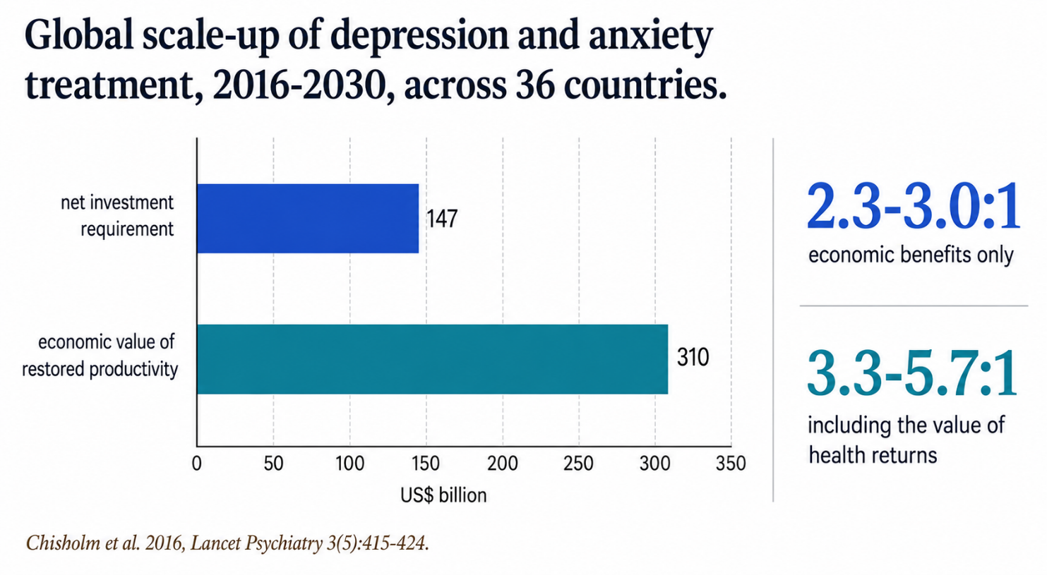 Global return on investment from scaling up depression and anxiety treatment, 2016–2030.