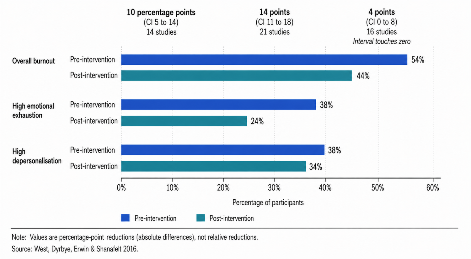 Pooled physician burnout before and after controlled interventions.