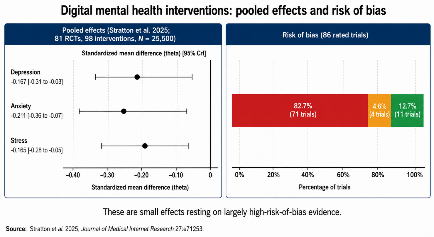 Pooled effects and risk-of-bias profile for digital workplace mental health interventions.