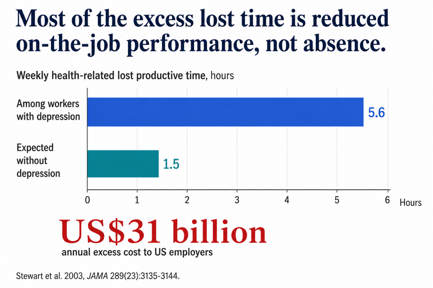 Weekly health-related lost productive time among workers with depression versus expected time without depression.