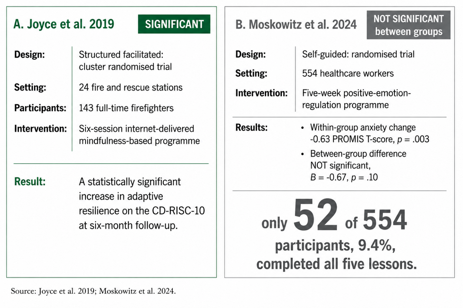 Comparison of structured facilitated versus self-guided delivery in high-demand workforces.