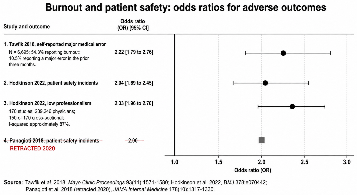 Odds ratios linking physician burnout to major medical error, patient safety incidents and low professionalism.