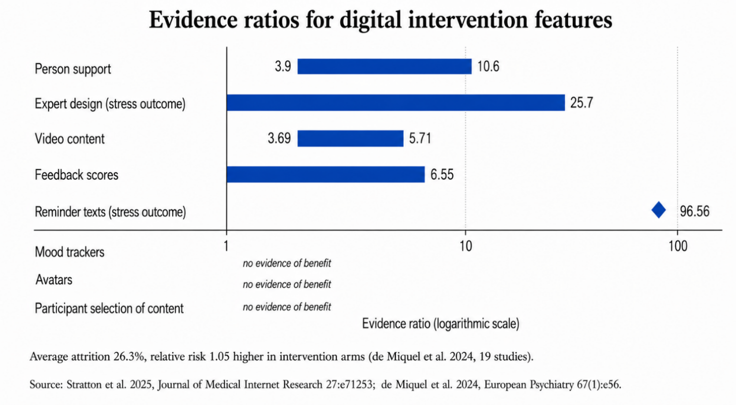 Evidence ratios for digital intervention features and average attrition in workplace trials.