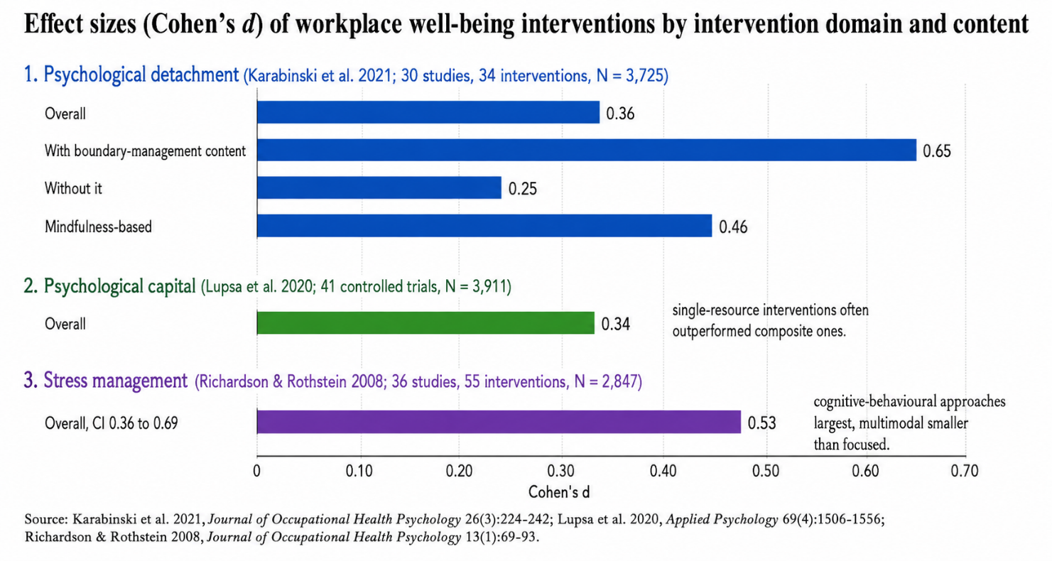 Design features moderating intervention effectiveness across detachment, psychological capital and stress-management trials.