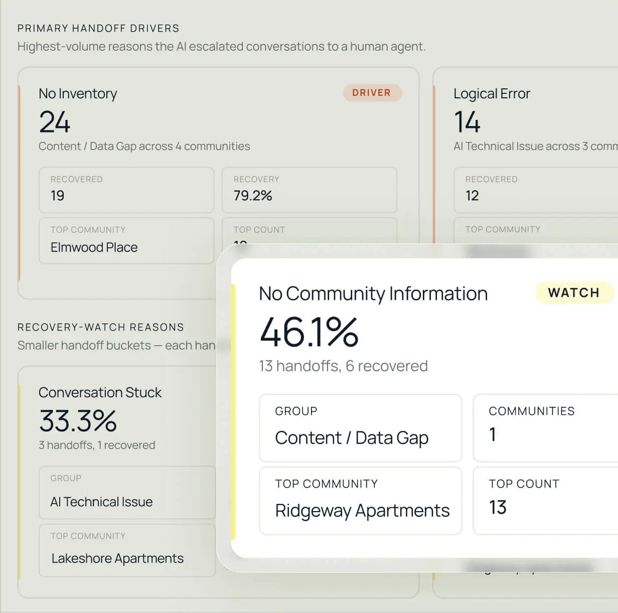 DashQ virtual leasing assistant analytics showing the top reasons the AI hands conversations to a human — like missing inventory or knowledge gaps — with handoff and recovery counts per reason.