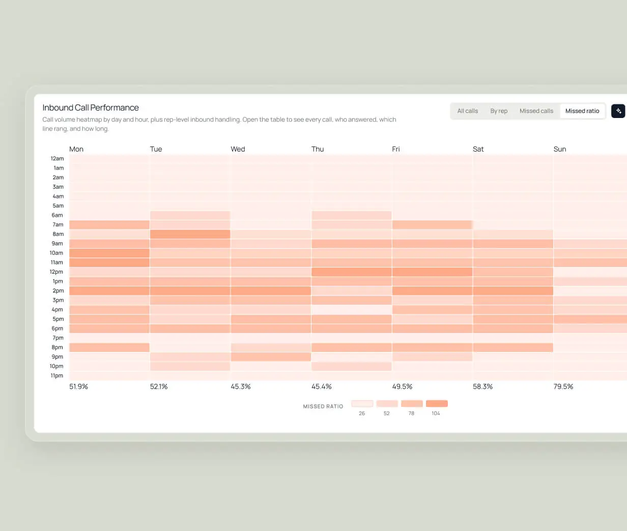 DashQ Inbound Call Performance heatmap showing missed-call ratio by day of week and hour of day, with daily missed-ratio totals along the bottom