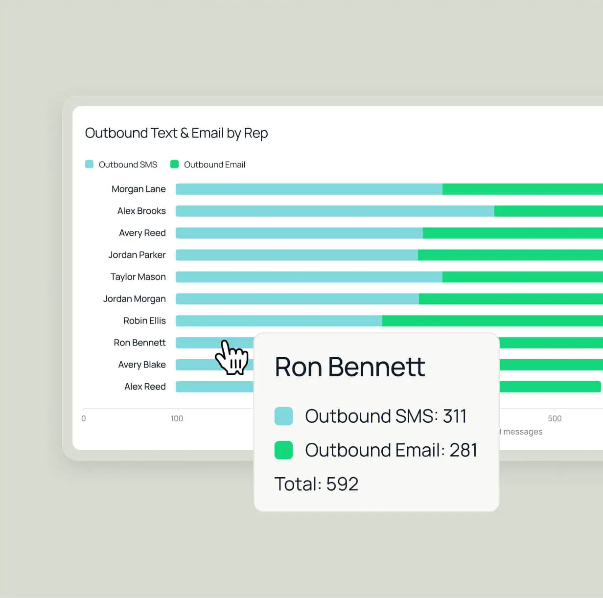 DashQ Outbound Text & Email by Rep stacked bar chart showing each rep's outbound SMS and email volume, with a tooltip totaling one rep's messages