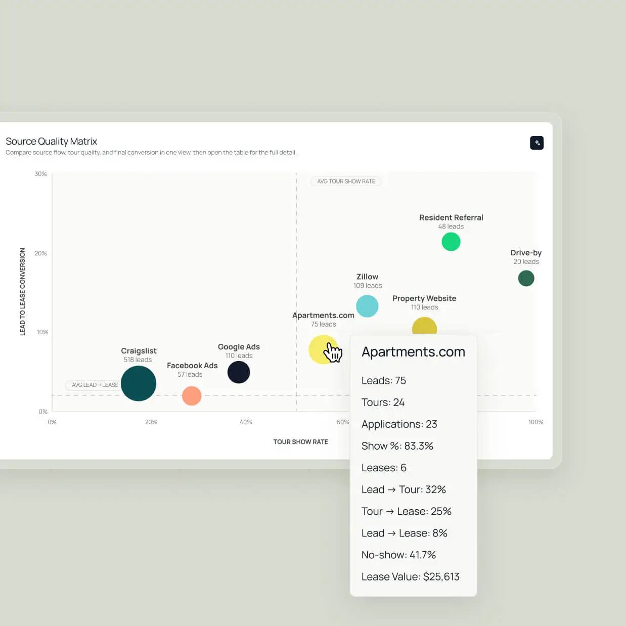 DashQ Source Quality Matrix bubble chart plotting lead sources by tour show rate and lead-to-lease conversion, with a tooltip breaking down Apartments.com's leads, tours, conversion rates, and lease value