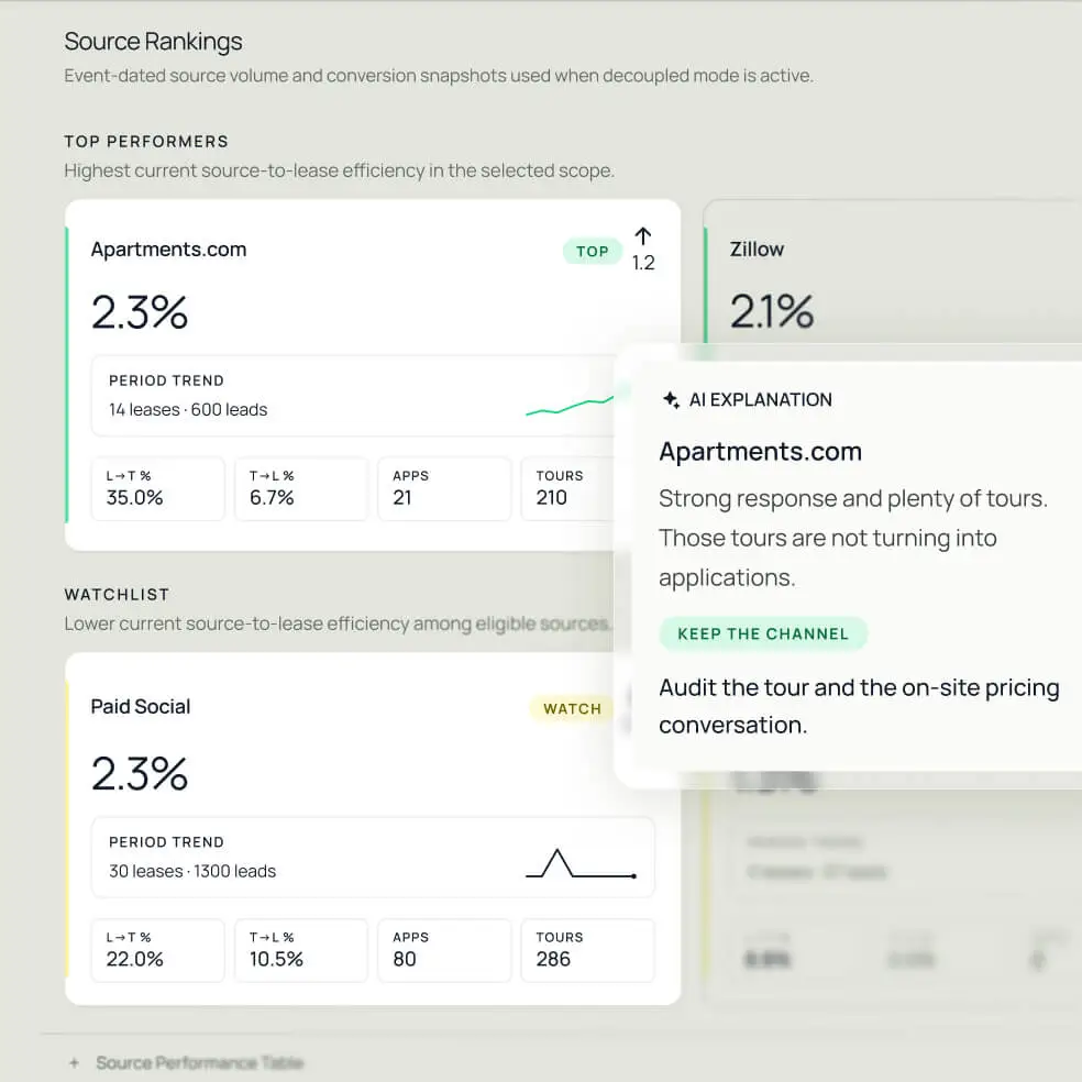 DashQ Source Rankings view showing lead sources rated by source-to-lease efficiency with trend and conversion metrics, and an AI explanation diagnosing why Apartments.com's tours aren't converting to applications.