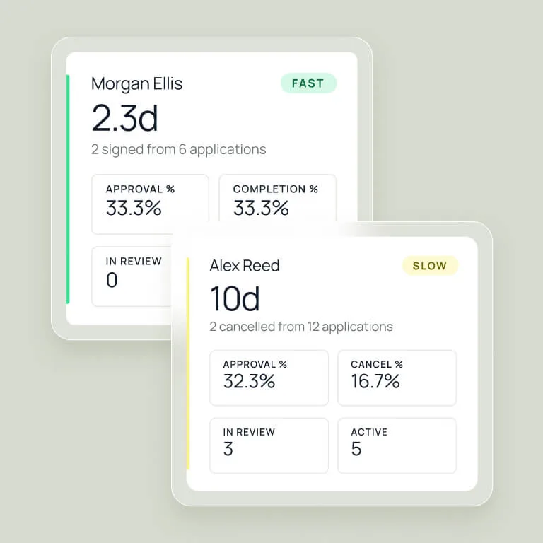 DashQ rep performance cards comparing two leasing agents — one flagged fast with a 2.3-day approval time, one flagged slow at 10 days — with each rep's approval, completion, and cancellation rates