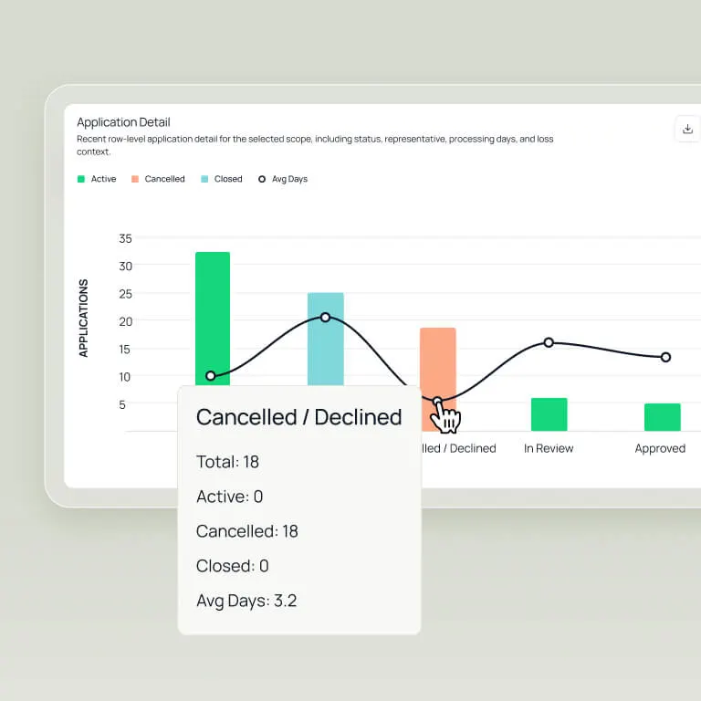 DashQ Application Detail bar chart breaking down applications by status — active, cancelled, closed — with a tooltip showing counts and average processing days for the cancelled/declined stage