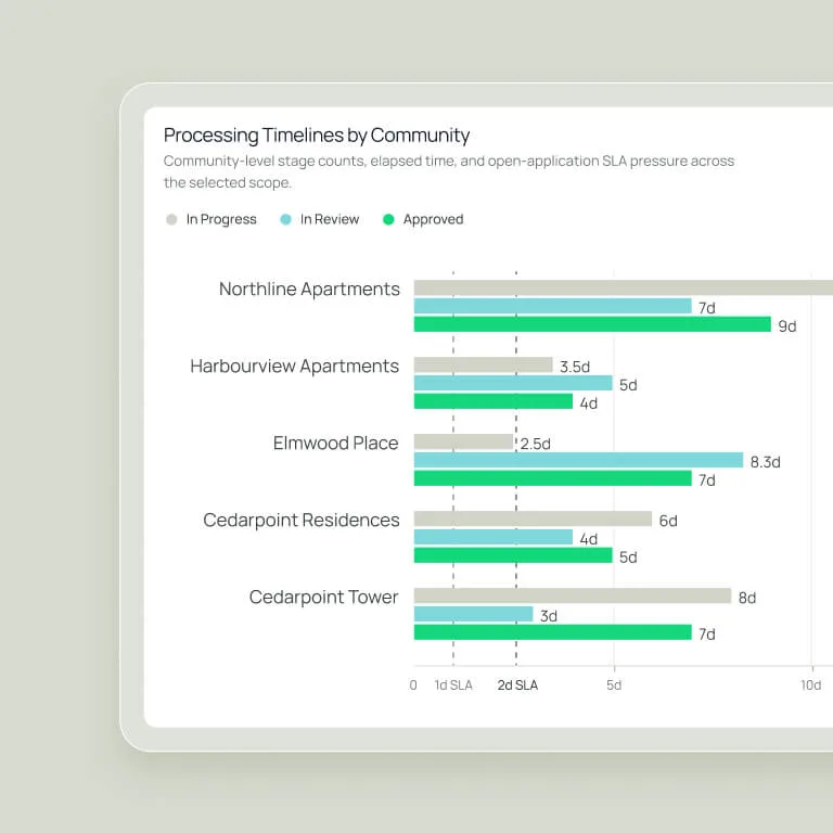 DashQ Processing Timelines by Community bar chart showing days spent in progress, in review, and approved for each community, against SLA markers