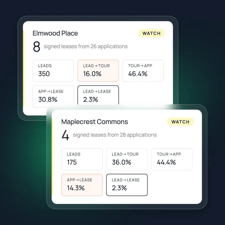 Two rental property stats cards showing leads, tour, app, and lease percentages for Elmwood Place and Maplecrest Commons.