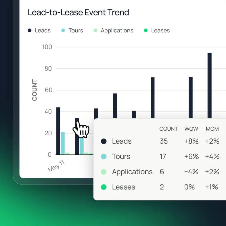 DashQ Lead-to-Lease Event Trend bar chart tracking leads, tours, applications, and leases over time, with a tooltip showing each stage's count plus week-over-week and month-over-month change