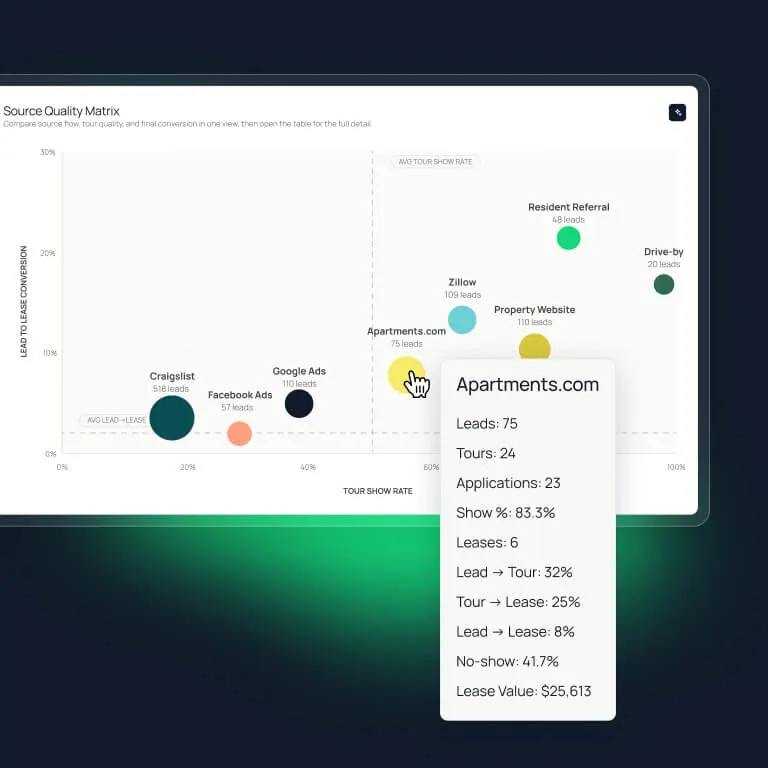 DashQ Source Quality Matrix scatter plot comparing lead sources by tour show rate and lead-to-tour conversion, with a tooltip breaking down Apartments.com's leads, tours, conversion rates, and lease value