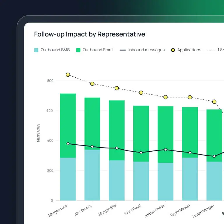 DashQ Follow-up Impact by Representative chart, with stacked bars for outbound SMS and email per rep overlaid by lines tracking inbound messages and applications.