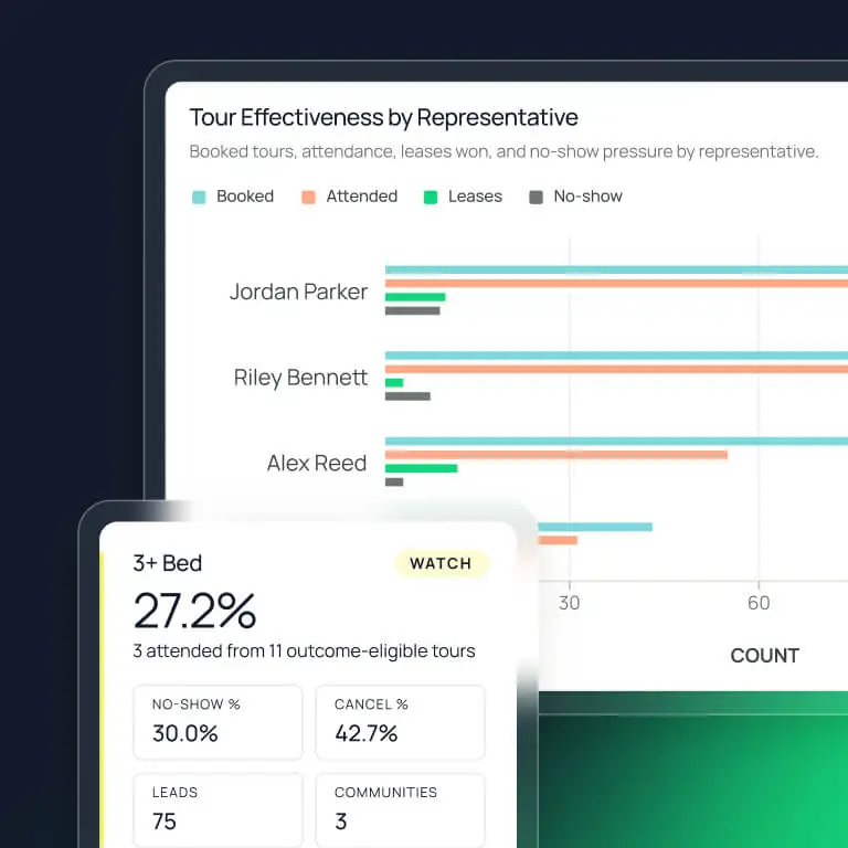 DashQ Tour Effectiveness by Representative bar chart comparing booked, attended, won, and no-show tours per rep, with a detail card breaking down no-show and cancellation rates for 3+ bed units