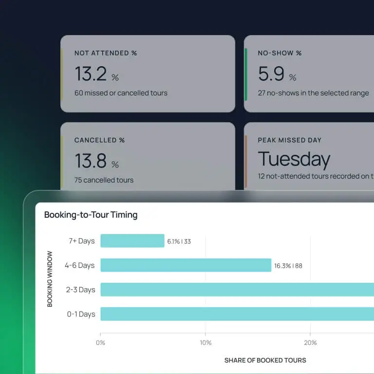 DashQ tour analytics showing metric cards for not-attended, no-show, and cancelled rates plus peak missed day, above a Booking-to-Tour Timing bar chart breaking down tours by booking window