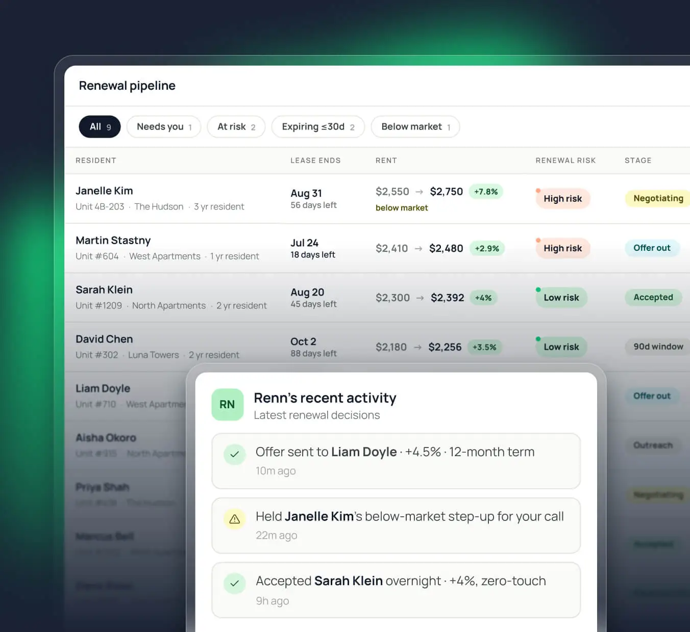 DashQ Renewal pipeline showing expiring leases with each resident's current and proposed rent, renewal risk, and stage, plus a recent-activity panel logging the AI agent Renn's renewal decisions