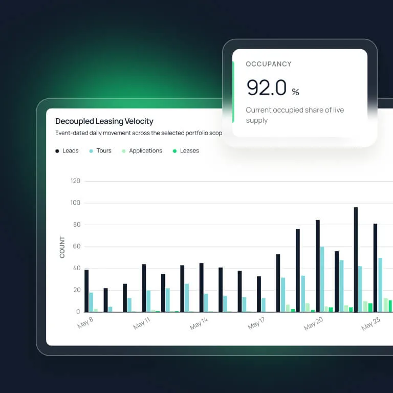 DashQ Decoupled Leasing Velocity bar chart tracking daily leads, tours, applications, and leases over May, with an occupancy card showing 92%.