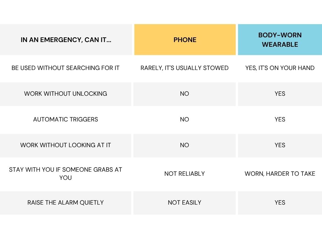 Why your phone is the weakest link in an emergency and what phone-free safety looks like.
