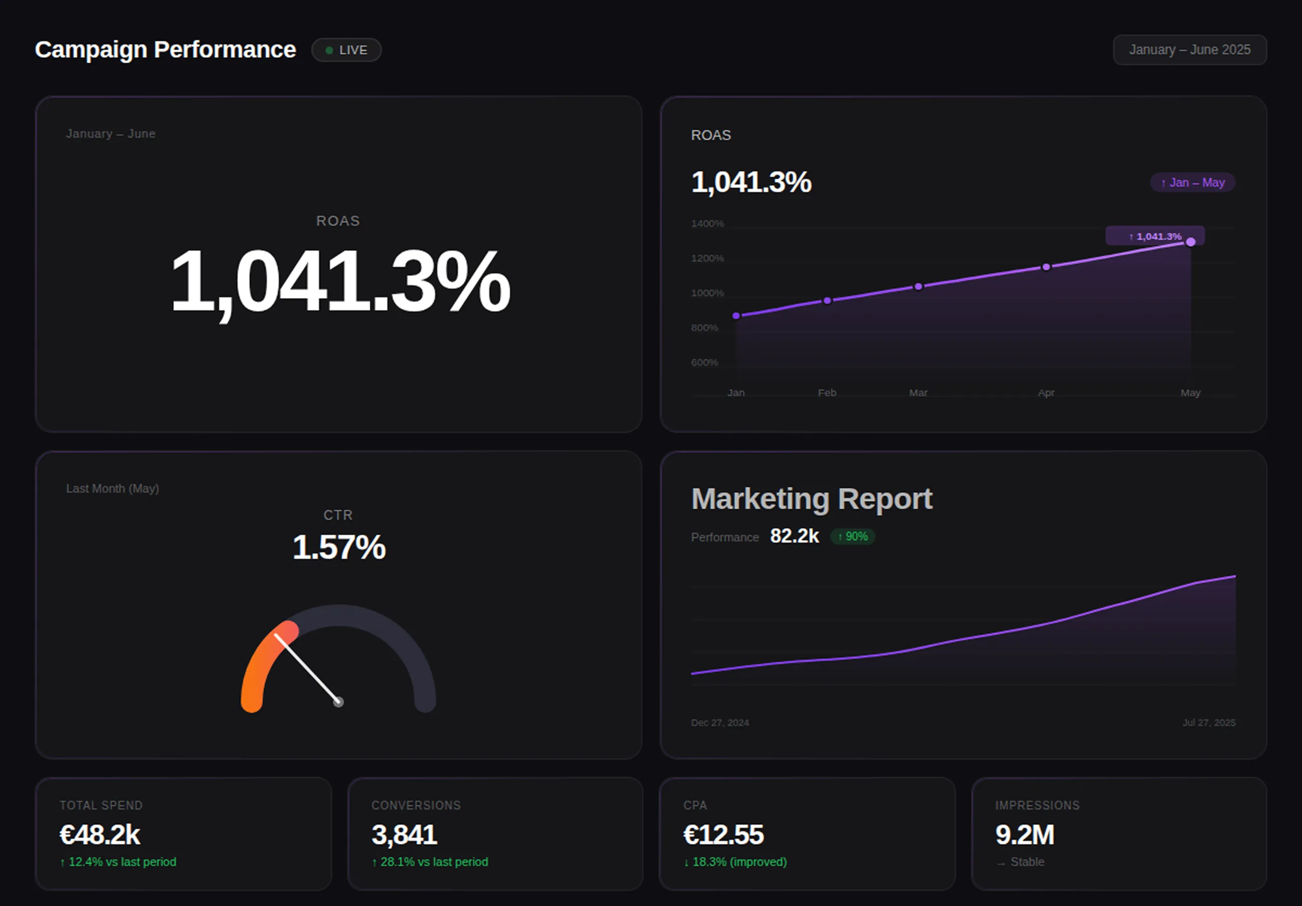 Dark mode campaign dashboard showing ROAS 1041.3%, CTR 1.57%, and marketing stats with growth trends.