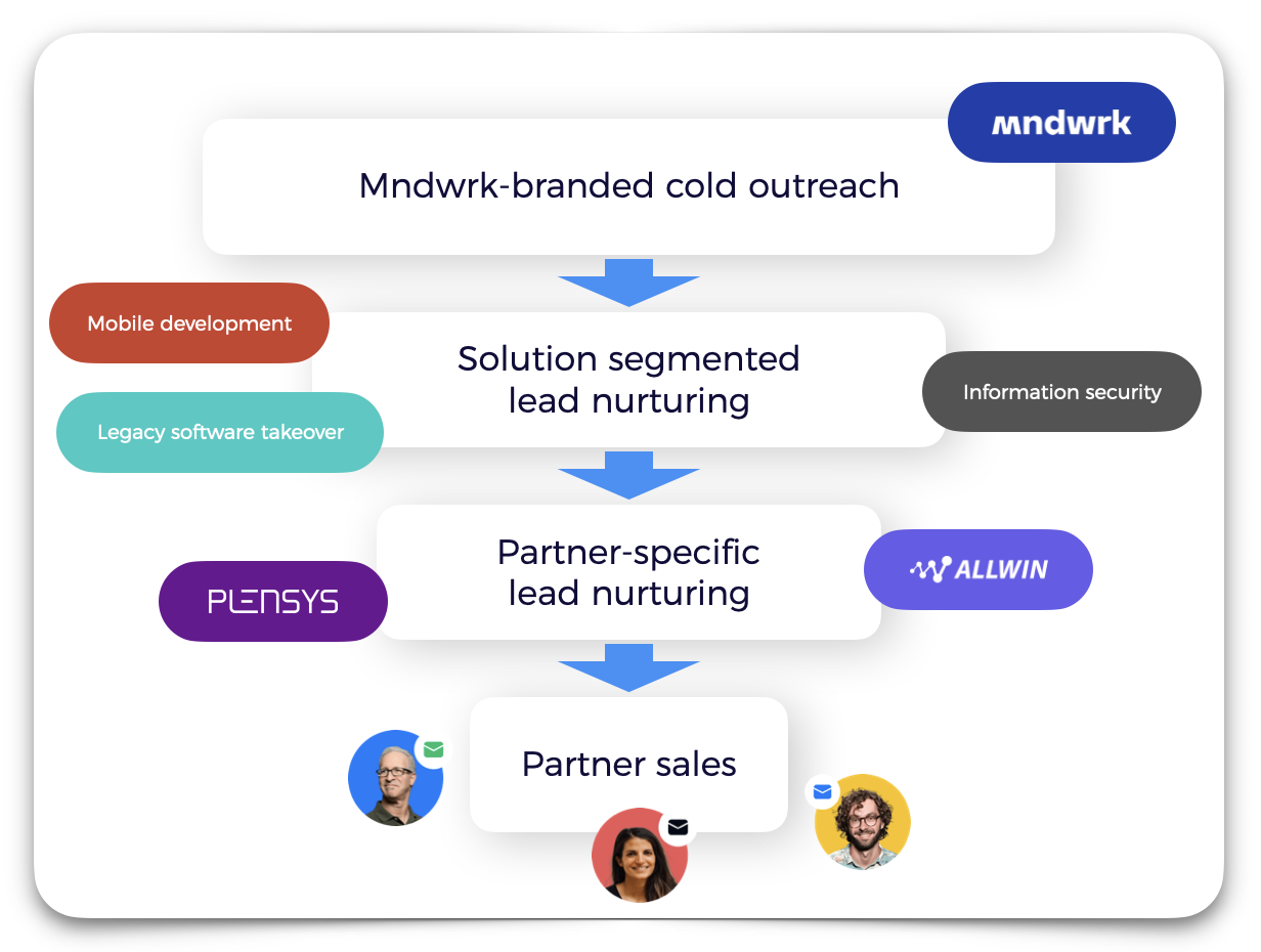 Automate & Analyze