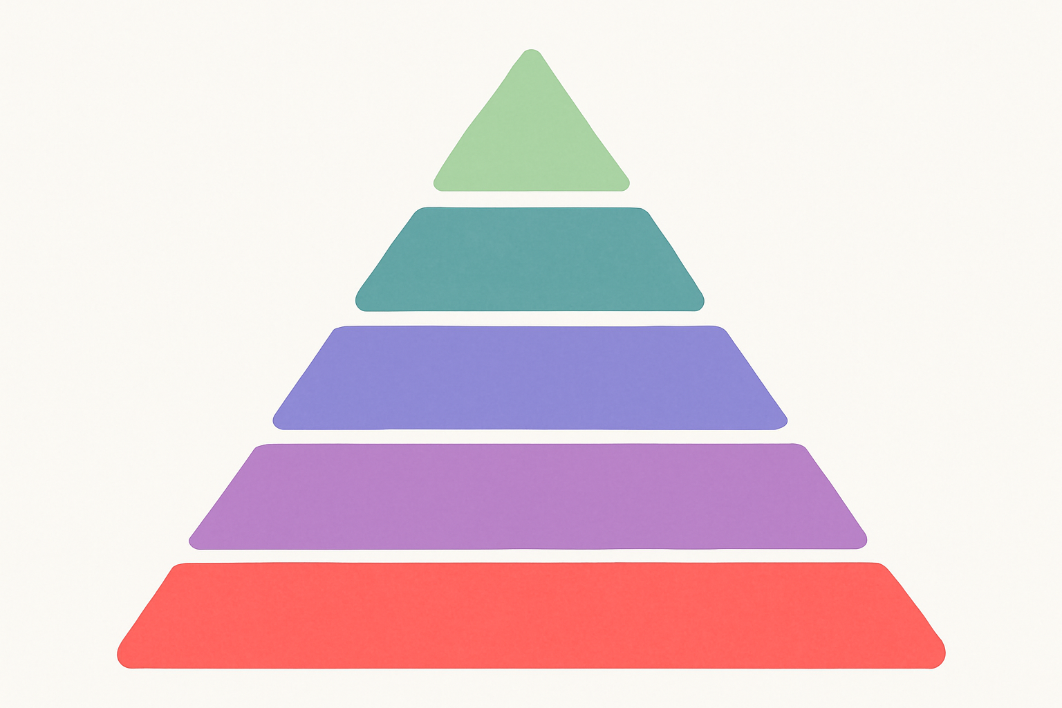 Five-tier X automation risk pyramid