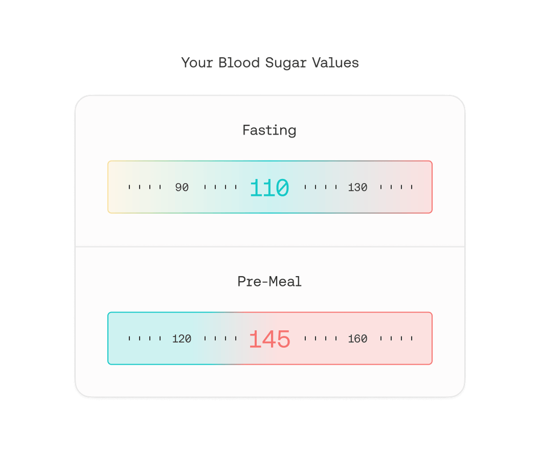 Chart displaying blood sugar values with fasting level at 110 and pre-meal level at 145.
