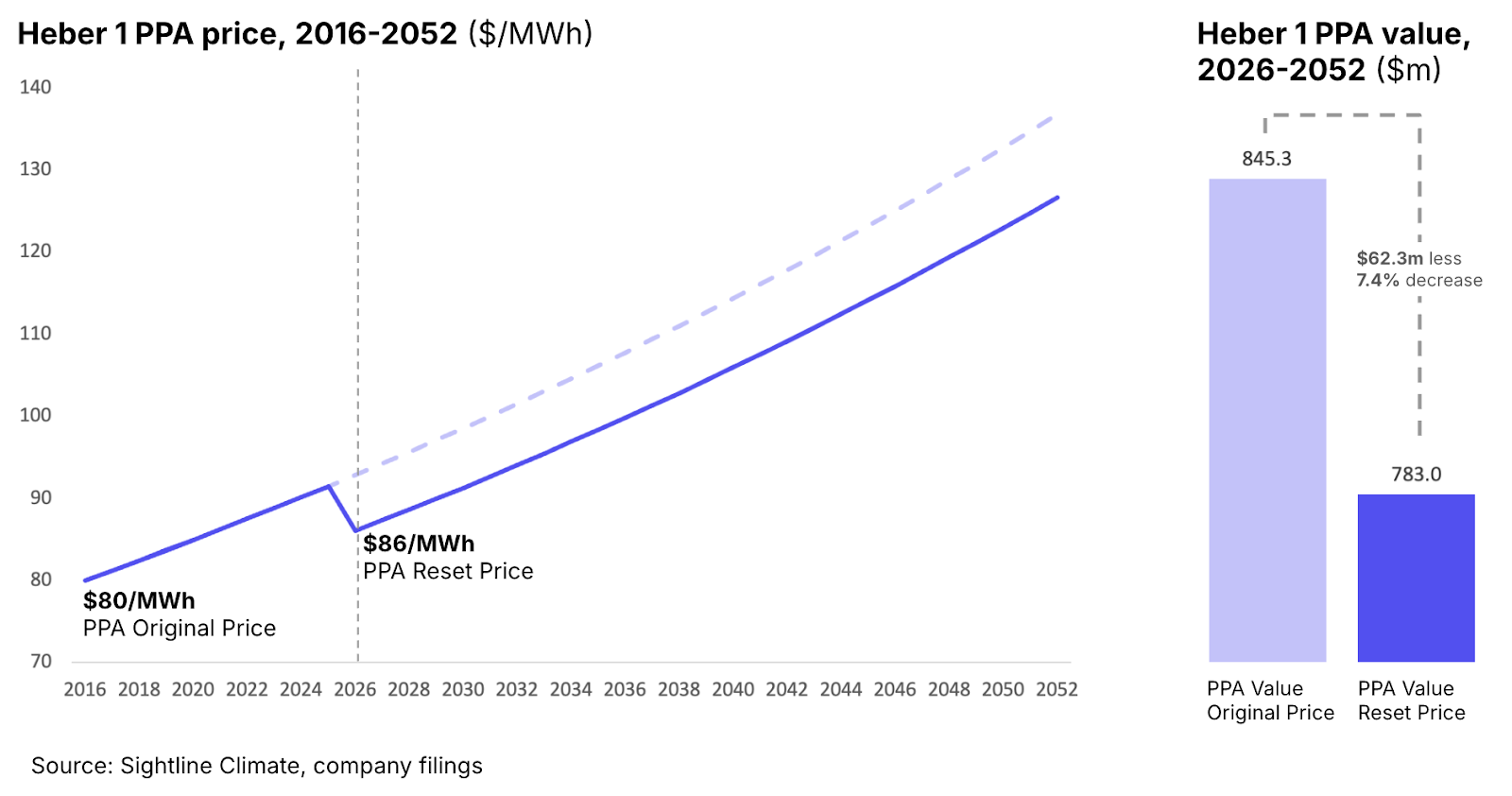 Line chart showing Heber 1 geothermal PPA price from 2016 to 2052, with the original $80/MWh price resetting to $86/MWh in 2026 under the renewed contract. A bar chart alongside shows the reset price reduces total PPA value from $845.3M to $783M, a 7.4% de