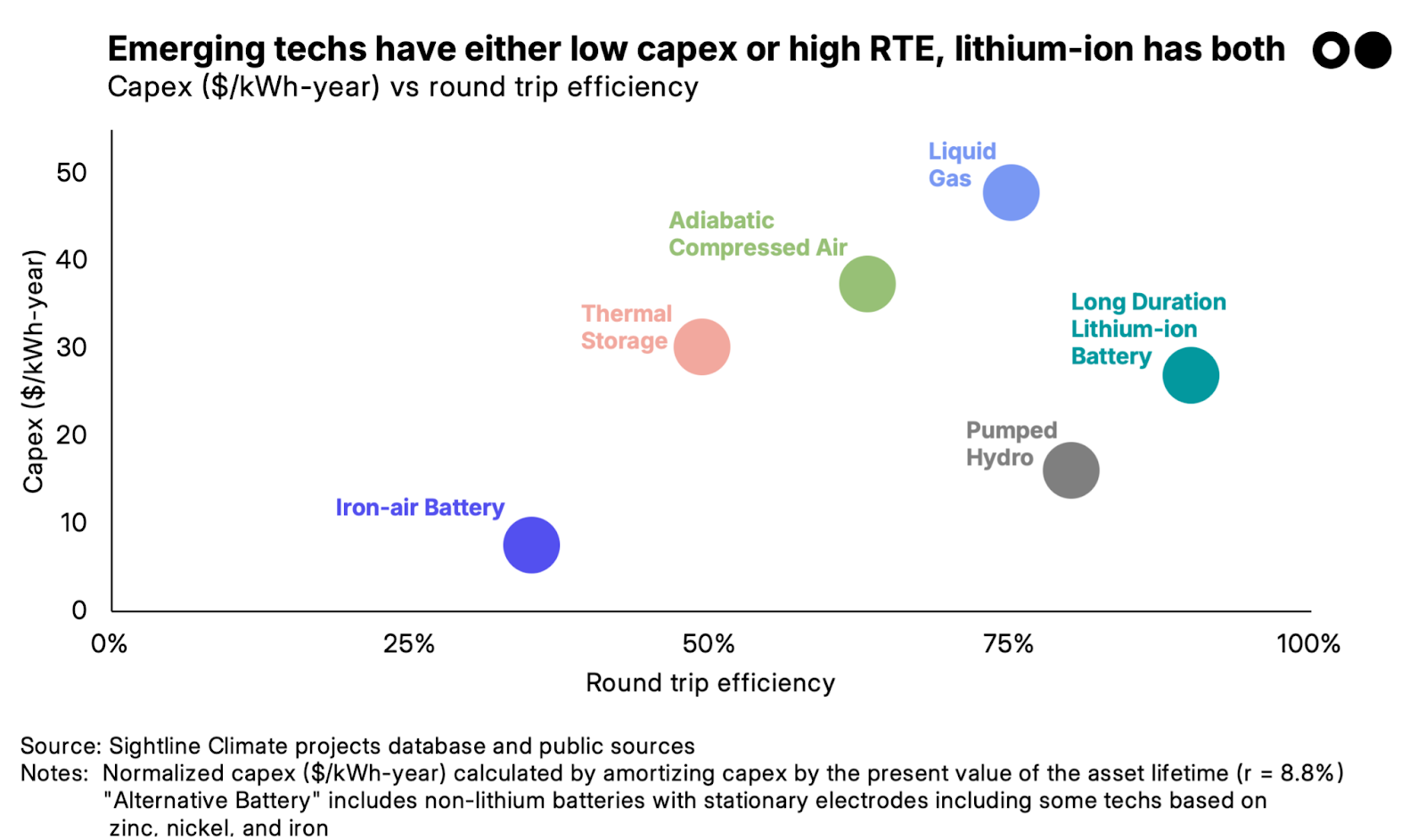 capex in $ per kwh-year versus roundtrip efficiency for long duration energy storage technologies. source: sightline climate