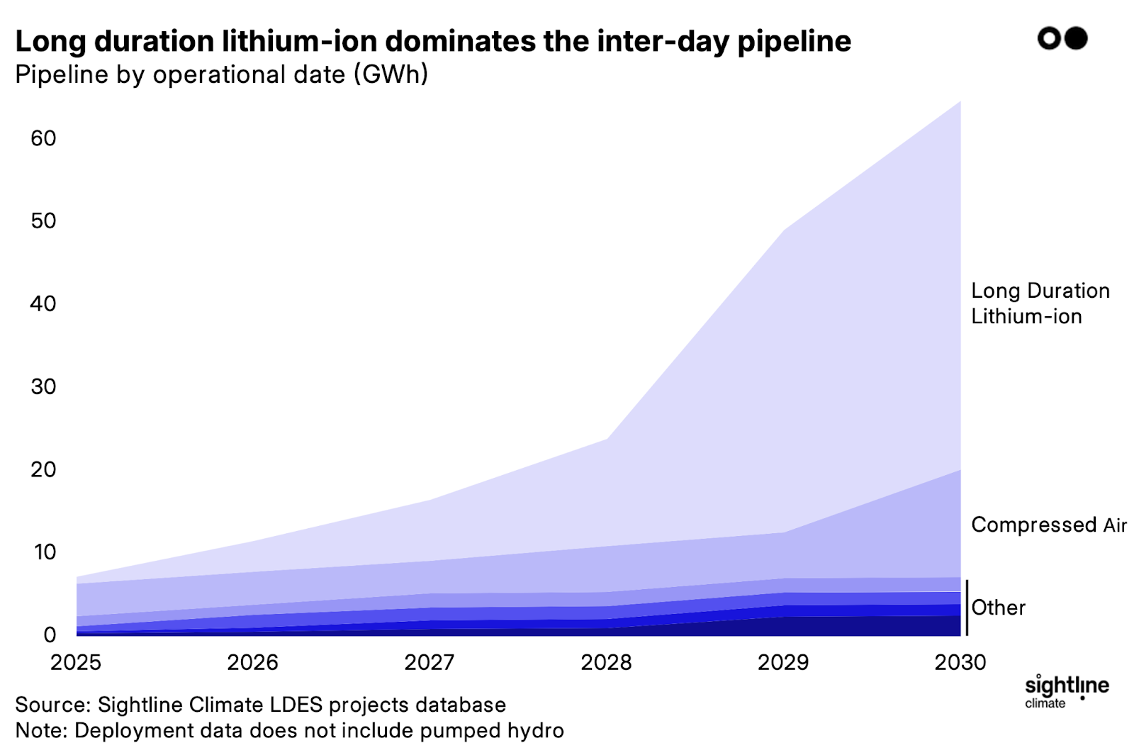 pipeline fo long duration energy storage projects by operational date by gwh, source: sightline climate