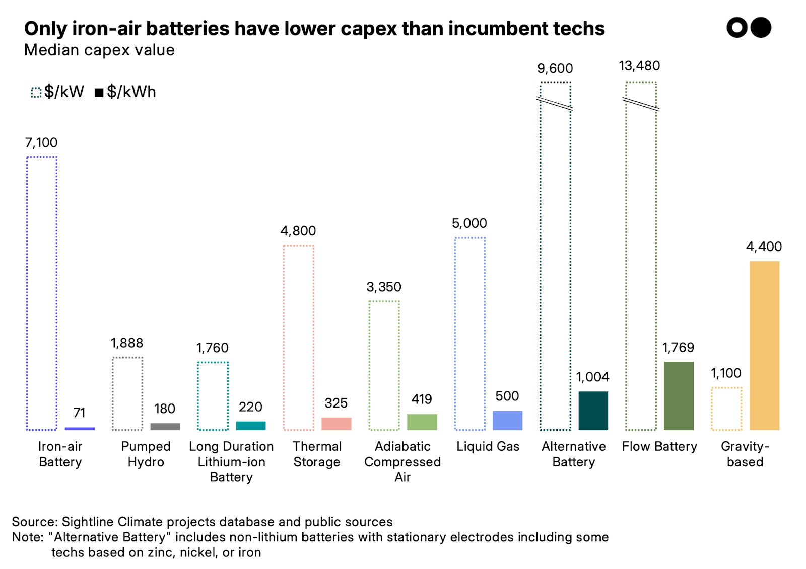 LDES capex bar chart comparison