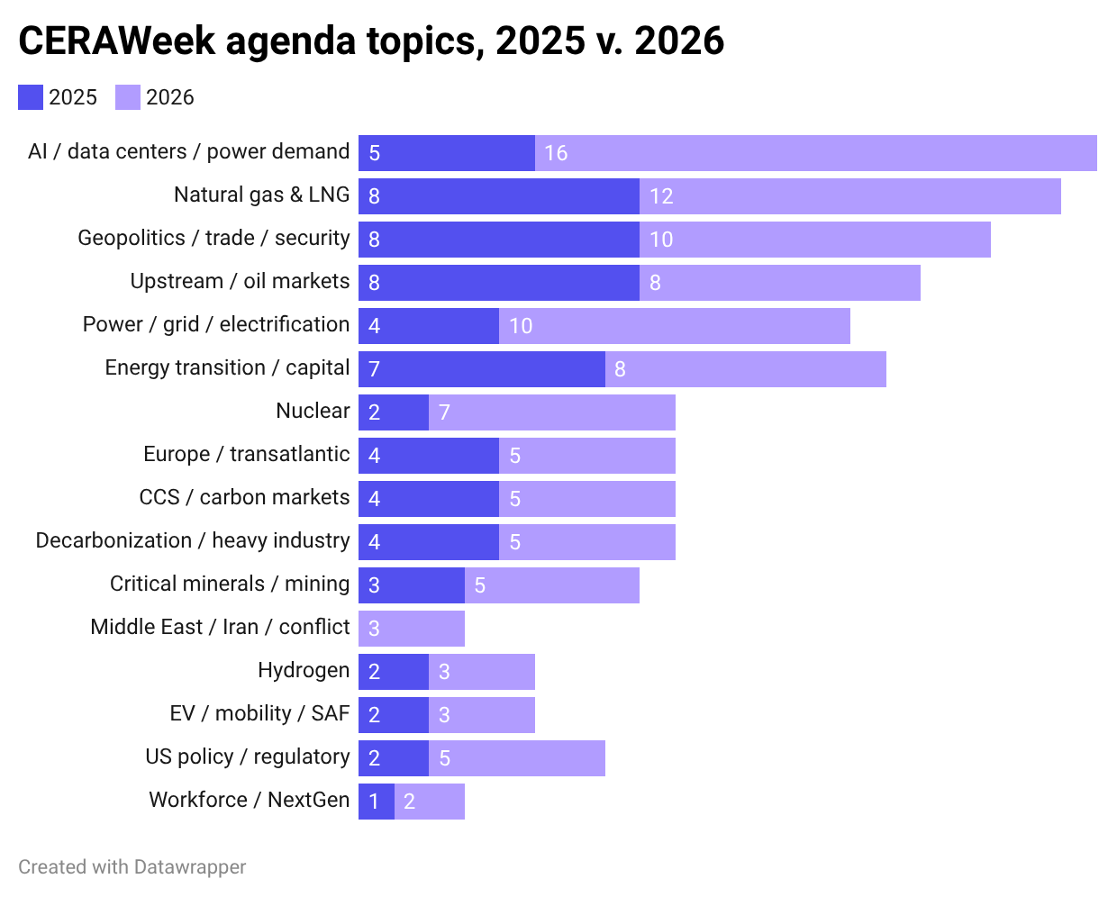 CERAWeek agenda topics, 2025 s. 2026 chart comparison