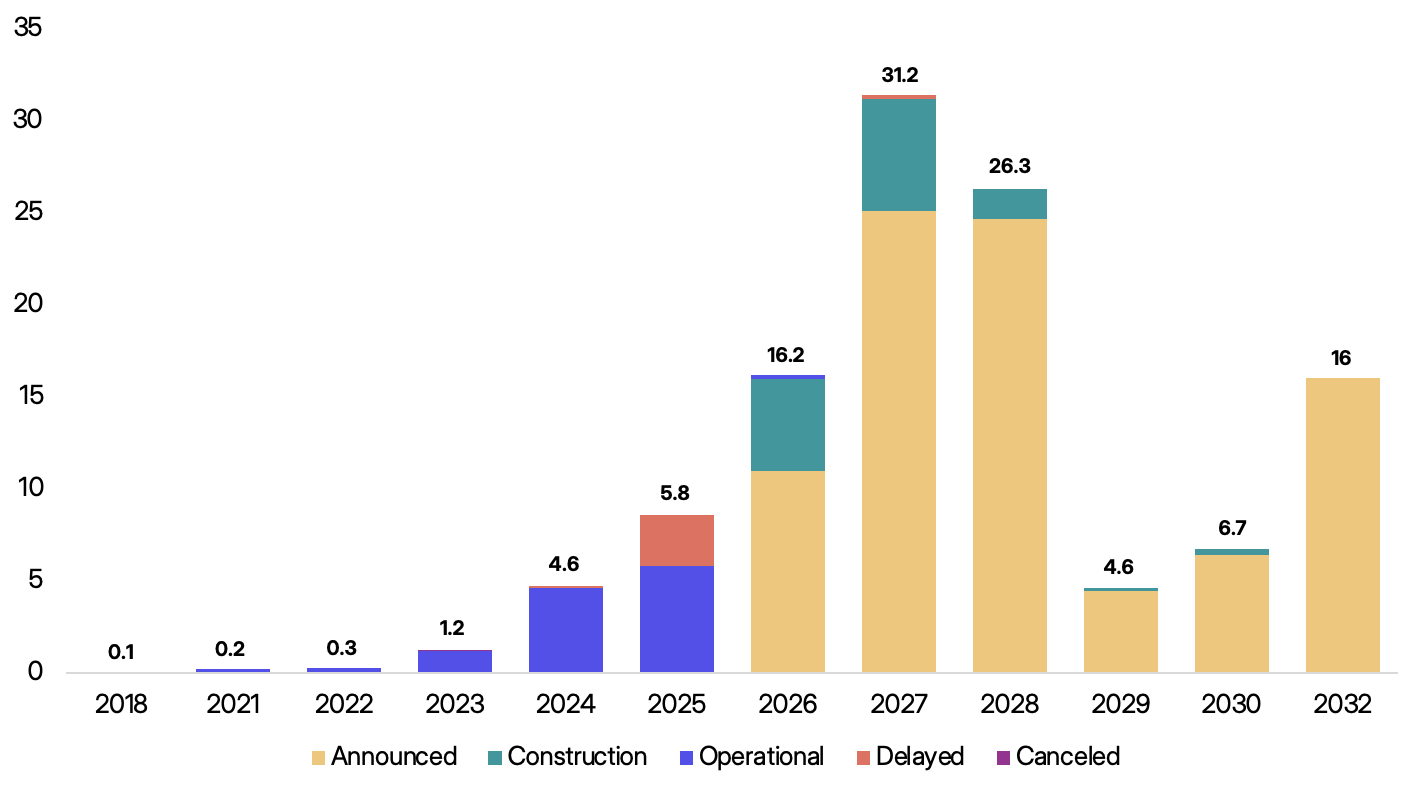 Stacked bar chart showing data center capacity (GW) by status and year. Capacity grows from near zero in 2018 to a peak of 31.2GW in 2027, driven by announced projects. Construction activity is highest in 2026-2028. Early years (2021-2025) are dominated by operational capacity. Source: Sightline Climate.
